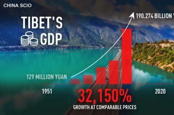 Tibet sustains rapid growth over 70 years