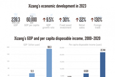 Graphics: Rapid economic development in Xizang